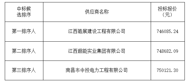 南昌市青云譜區(qū)京山北路32號京山+文化園電擴容（二期）工程 中標(biāo)候選人公示